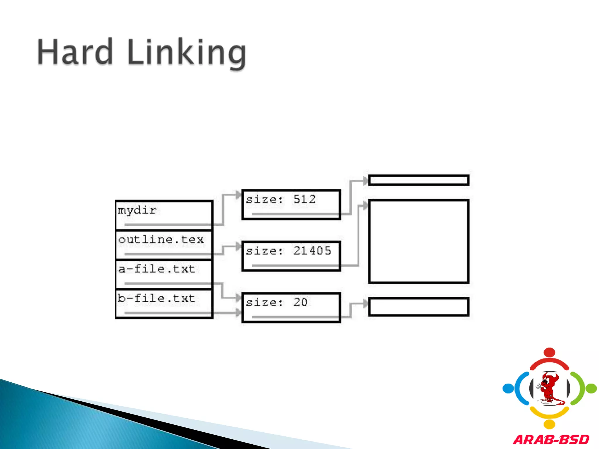a hard link is a pointer to the file's i-node. a soft link, also called symbolic link, is a file that contains the name of another file. We can then access the contents of the other file through that name. That is, a symbolic link is like a pointer to the pointer to the file's contents.Hard Links Vs. Soft Links