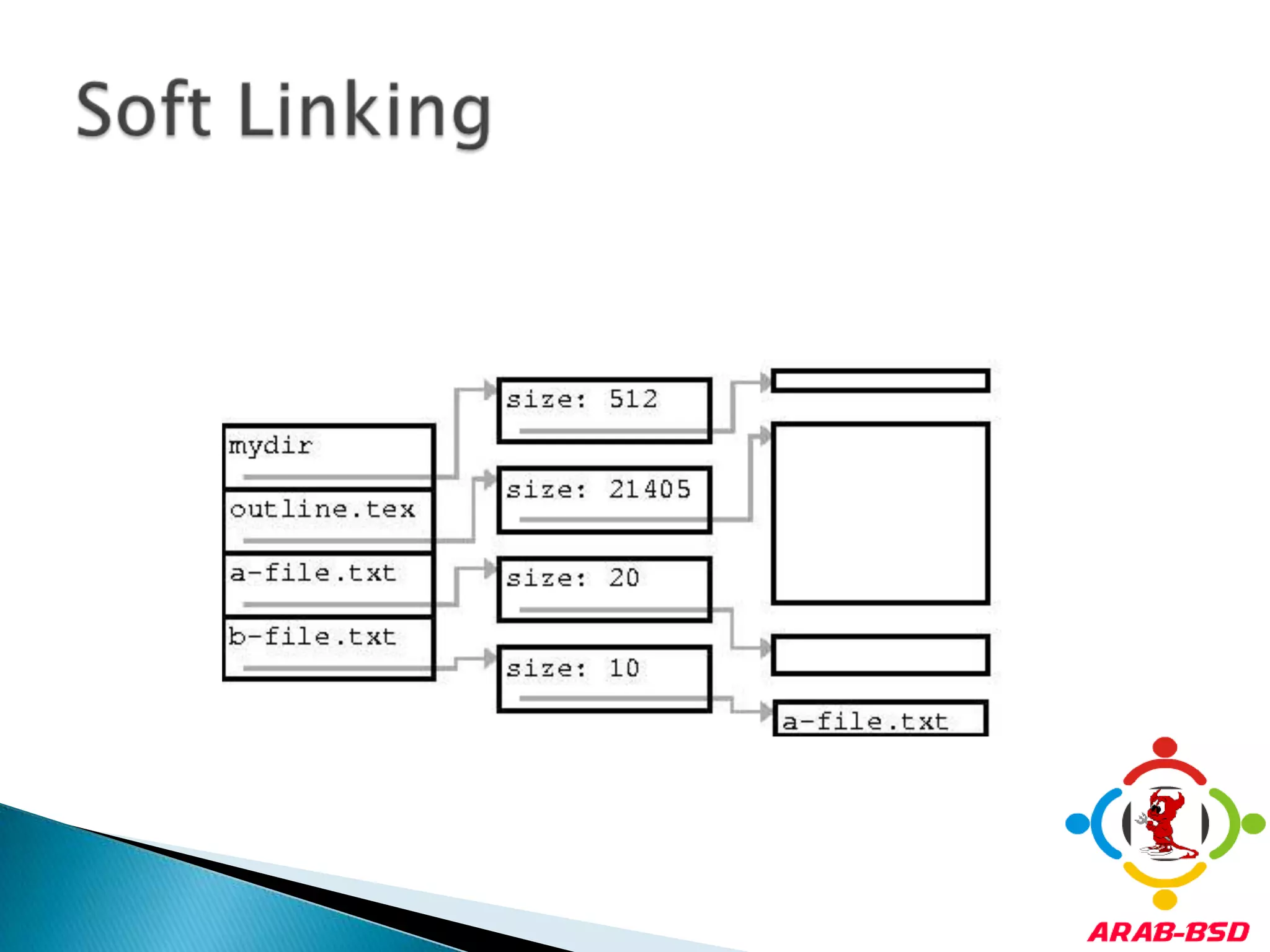 Pointers to programs, files, or directories located elsewhere (just like Windows shortcuts)