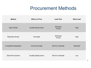 Procurement Methods
Method Effect on Price Lead Time Work Load
Open Tender Usually lowest prices
Moderate
to long
High
Restricted Tender Favorable
Moderate
to long
High
Competitive Negotiation Can be favorable Short to moderate Moderate
Direct Procurement Usually highest prices Short to moderate Low
7
 