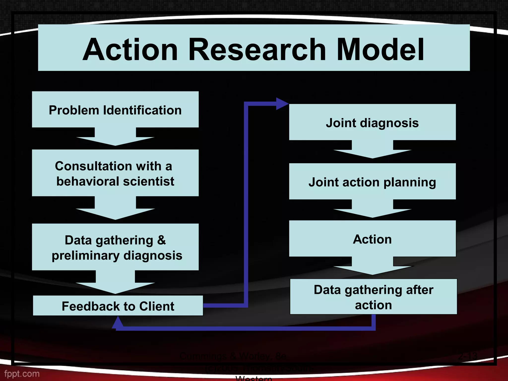 Cummings & Worley, 8e
(c)2005 Thomson/South-
2-13
Action Research Model
Feedback to Client
Data gathering after
action
Problem Identification
Joint action planning
Consultation with a
behavioral scientist
Data gathering &
preliminary diagnosis
Joint diagnosis
Action
 