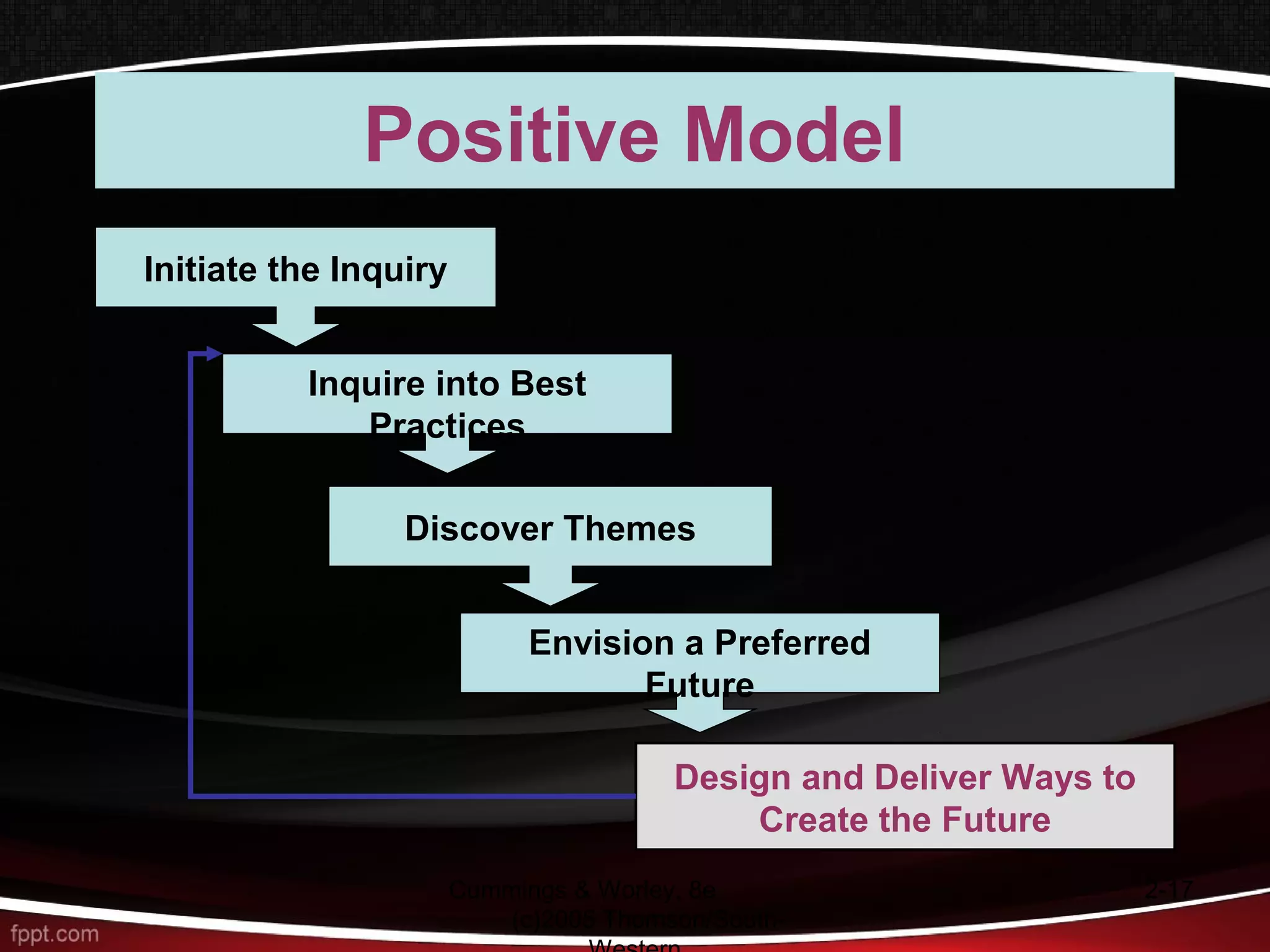 Cummings & Worley, 8e
(c)2005 Thomson/South-
2-17
Initiate the Inquiry
Inquire into Best
Practices
Discover Themes
Envision a Preferred
Future
Design and Deliver Ways to
Create the Future
Positive Model
 
