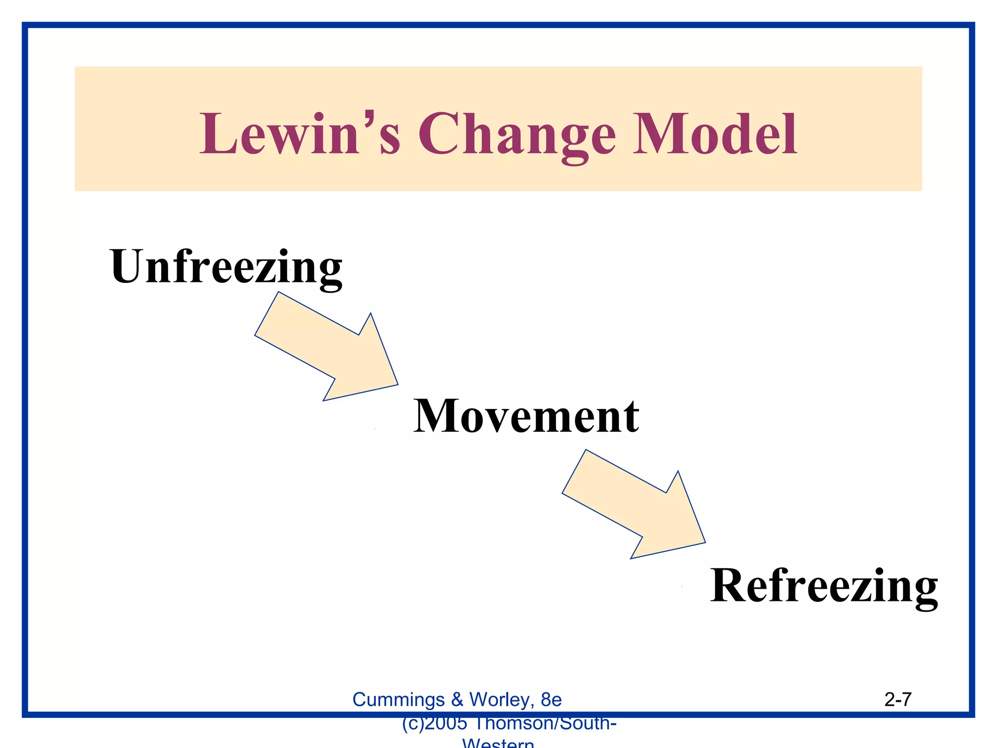 Cummings & Worley, 8e
(c)2005 Thomson/South-
2-7
Lewin’s Change Model
Unfreezing
Movement
Refreezing
 
