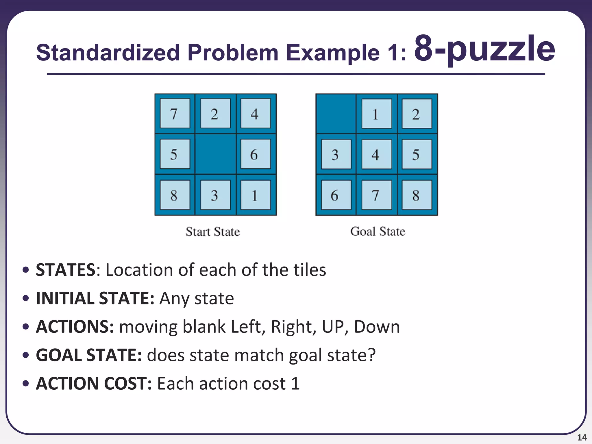 14
Standardized Problem Example 1: 8-puzzle
• STATES: Location of each of the tiles
• INITIAL STATE: Any state
• ACTIONS: moving blank Left, Right, UP, Down
• GOAL STATE: does state match goal state?
• ACTION COST: Each action cost 1
 