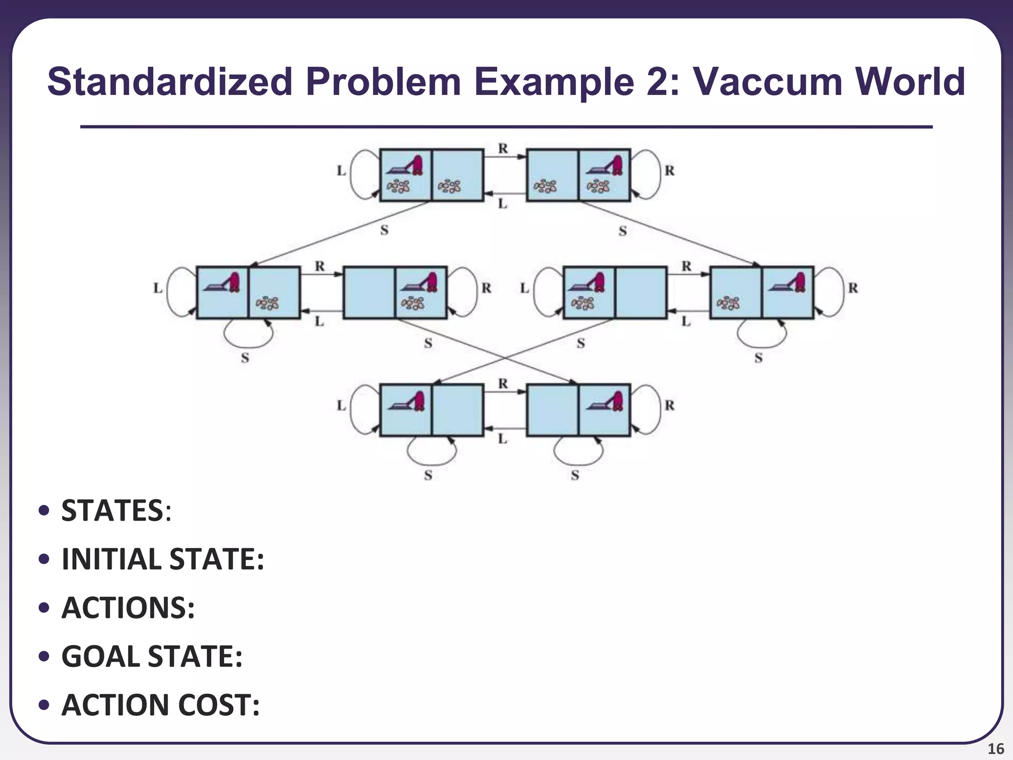 16
Standardized Problem Example 2: Vaccum World
• STATES:
• INITIAL STATE:
• ACTIONS:
• GOAL STATE:
• ACTION COST:
 