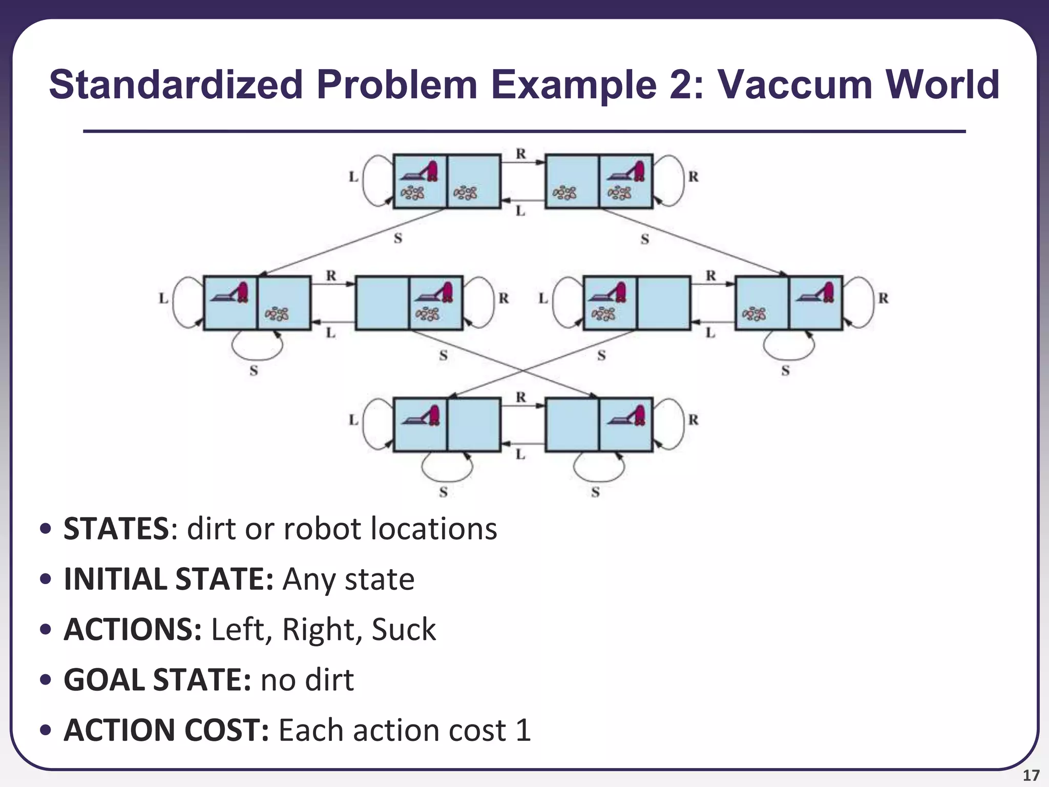 17
Standardized Problem Example 2: Vaccum World
• STATES: dirt or robot locations
• INITIAL STATE: Any state
• ACTIONS: Left, Right, Suck
• GOAL STATE: no dirt
• ACTION COST: Each action cost 1
 