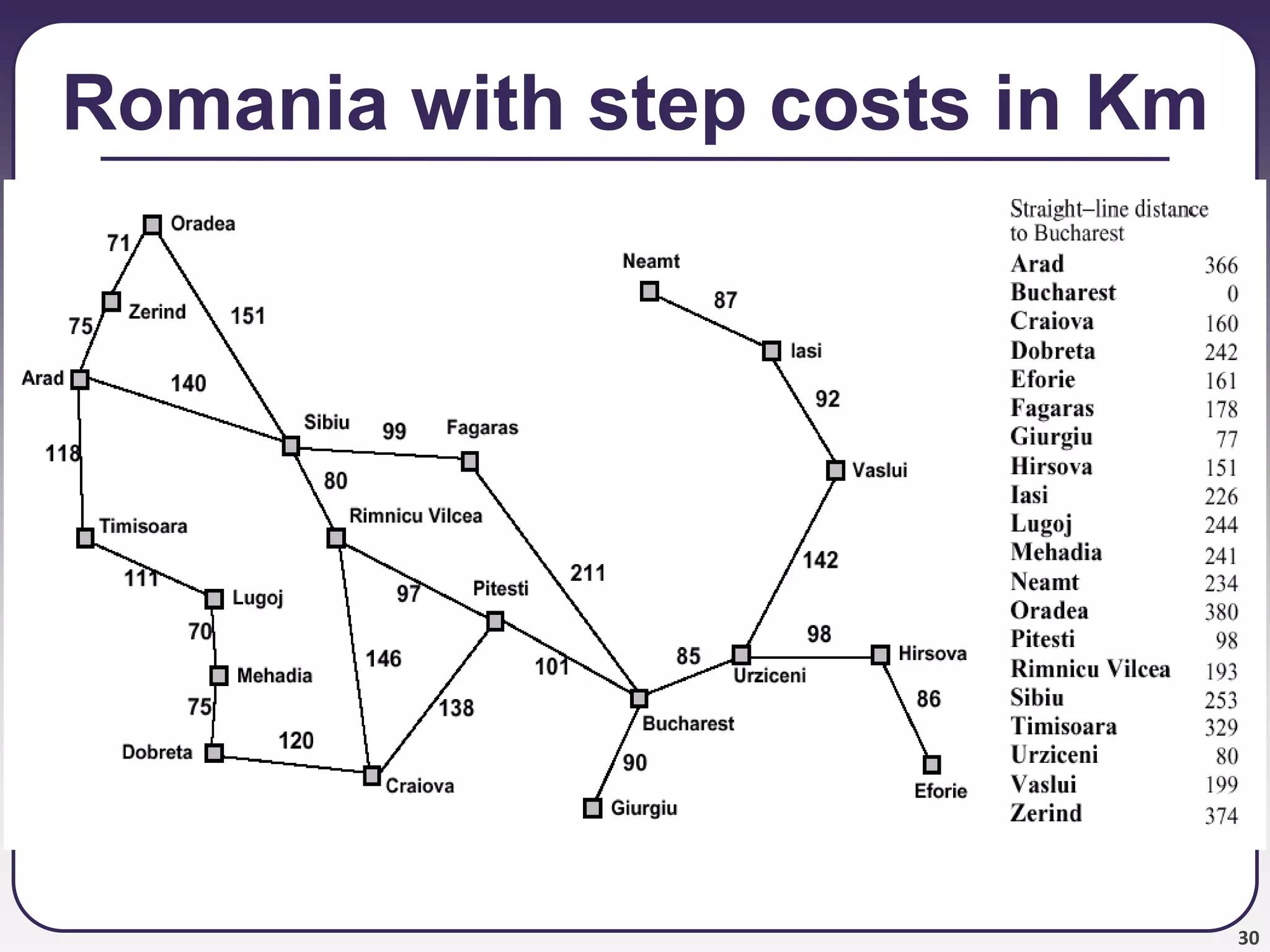30
Romania with step costs in Km
 