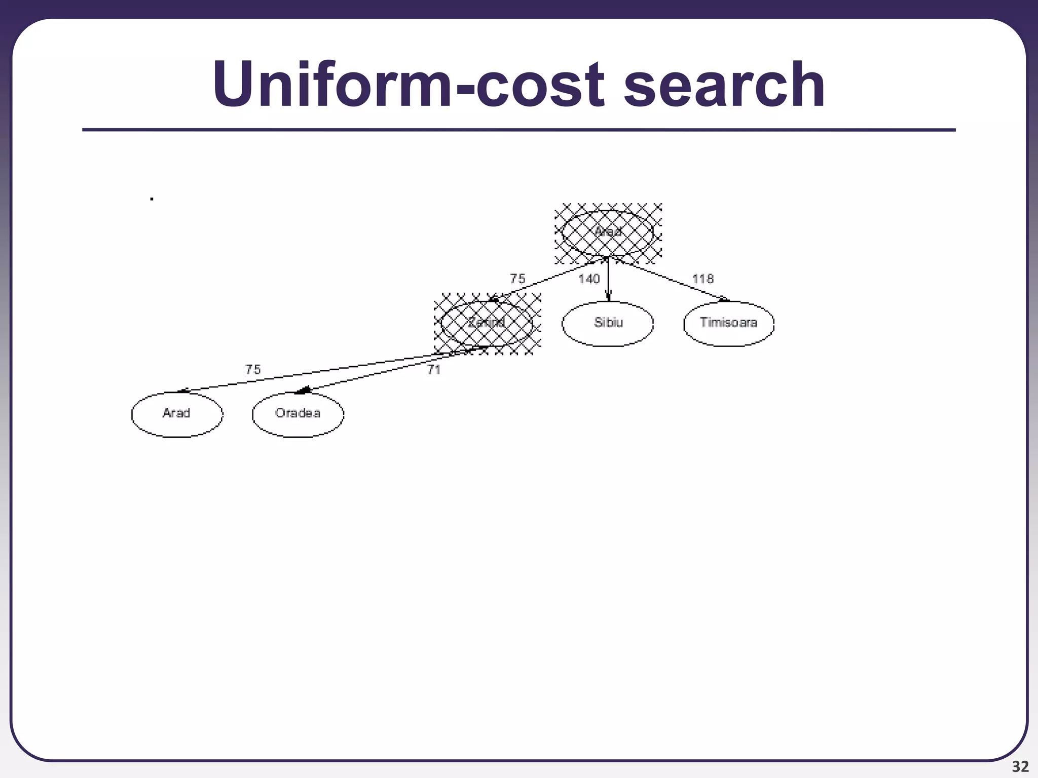 32
Uniform-cost search
 