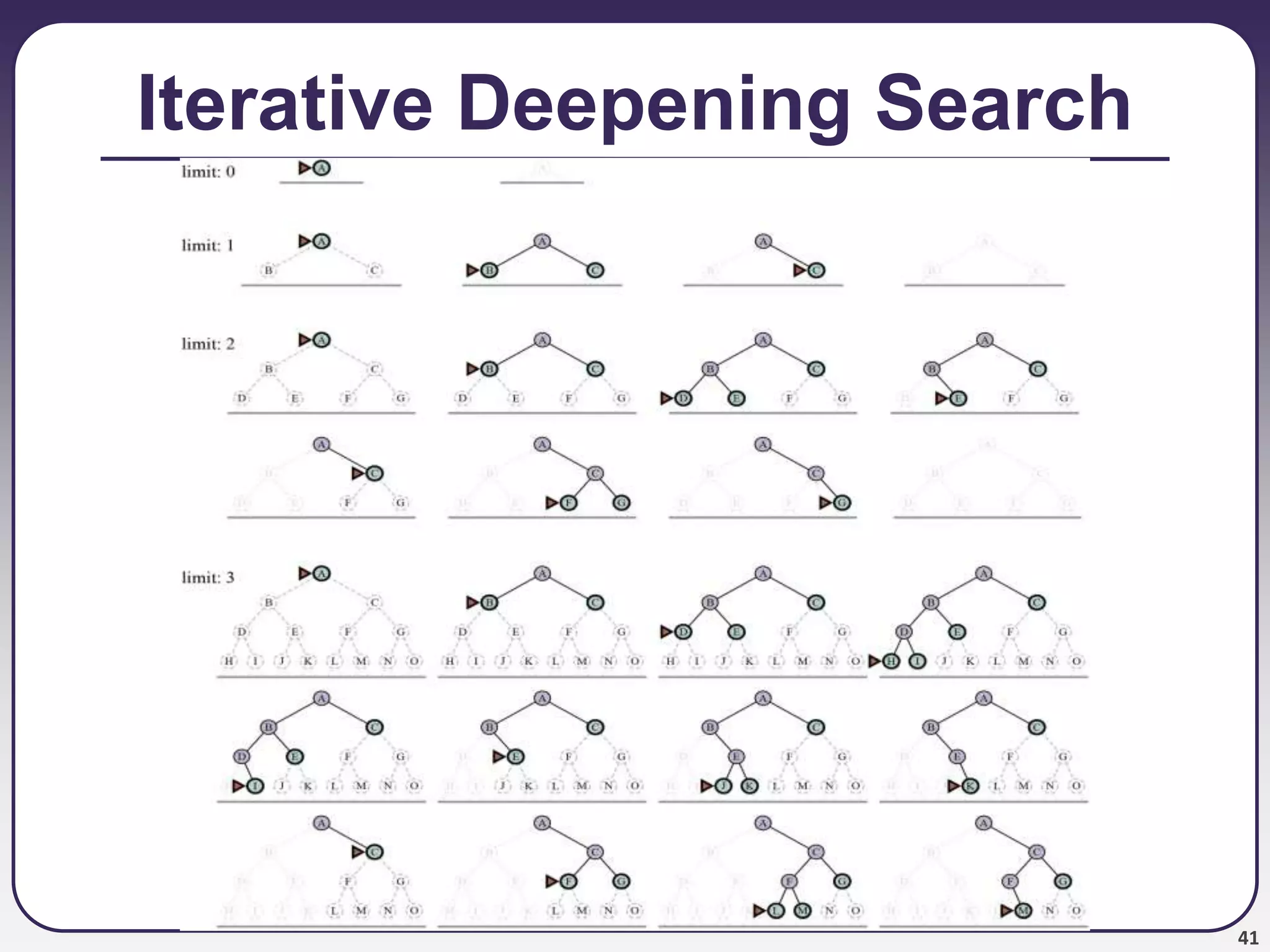 41
Iterative Deepening Search
 