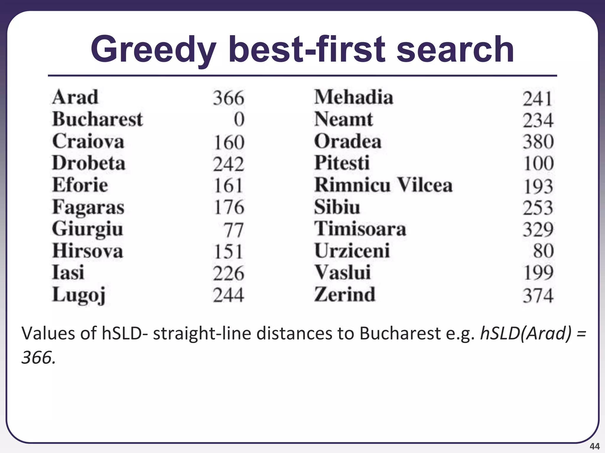 44
Greedy best-first search
Values of hSLD- straight-line distances to Bucharest e.g. hSLD(Arad) =
366.
 