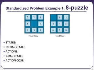 13
Standardized Problem Example 1: 8-puzzle
• STATES:
• INITIAL STATE:
• ACTIONS:
• GOAL STATE:
• ACTION COST:
 