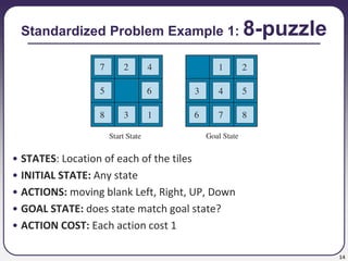 14
Standardized Problem Example 1: 8-puzzle
• STATES: Location of each of the tiles
• INITIAL STATE: Any state
• ACTIONS: moving blank Left, Right, UP, Down
• GOAL STATE: does state match goal state?
• ACTION COST: Each action cost 1
 