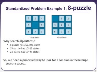 15
Standardized Problem Example 1: 8-puzzle
Why search algorithms?
 8-puzzle has 362,800 states
 15-puzzle has 10^12 states
 24-puzzle has 10^25 states
So, we need a principled way to look for a solution in these huge
search spaces…
 