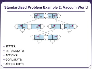 16
Standardized Problem Example 2: Vaccum World
• STATES:
• INITIAL STATE:
• ACTIONS:
• GOAL STATE:
• ACTION COST:
 