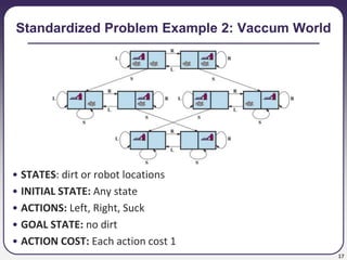 17
Standardized Problem Example 2: Vaccum World
• STATES: dirt or robot locations
• INITIAL STATE: Any state
• ACTIONS: Left, Right, Suck
• GOAL STATE: no dirt
• ACTION COST: Each action cost 1
 