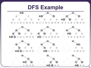 36
DFS Example
 