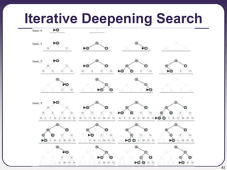41
Iterative Deepening Search
 