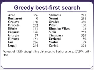 44
Greedy best-first search
Values of hSLD- straight-line distances to Bucharest e.g. hSLD(Arad) =
366.
 