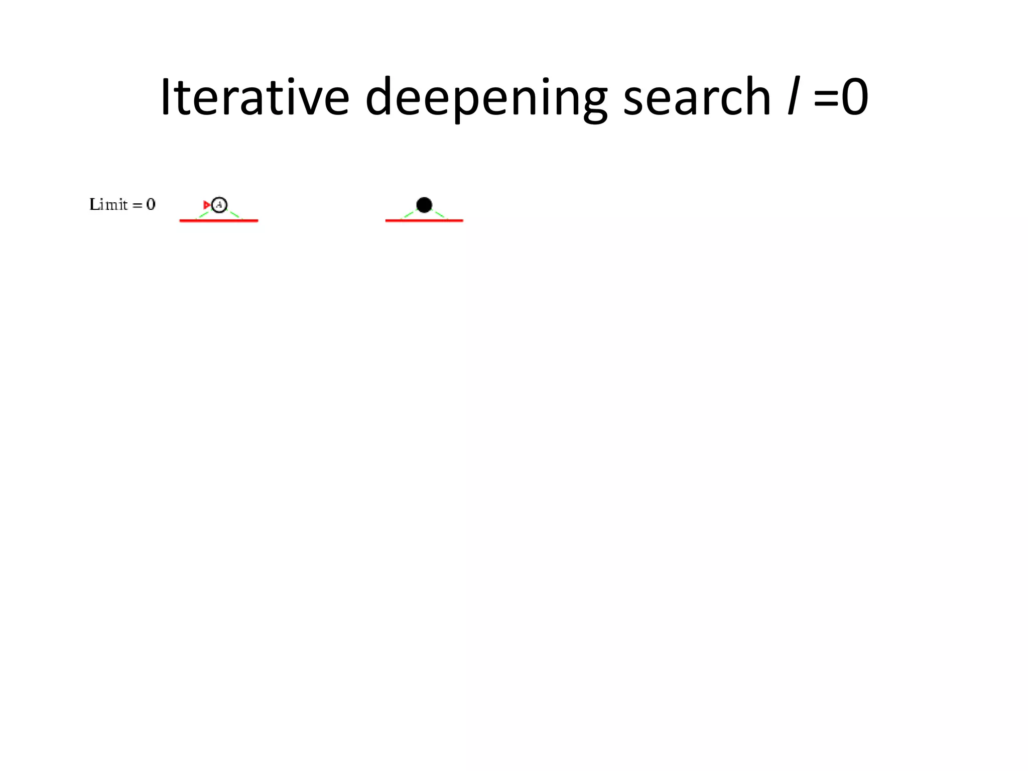 Iterative deepening search l =0
 