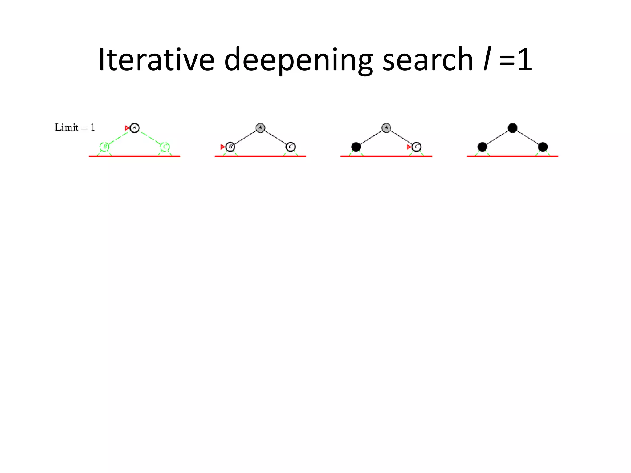 Iterative deepening search l =1
 