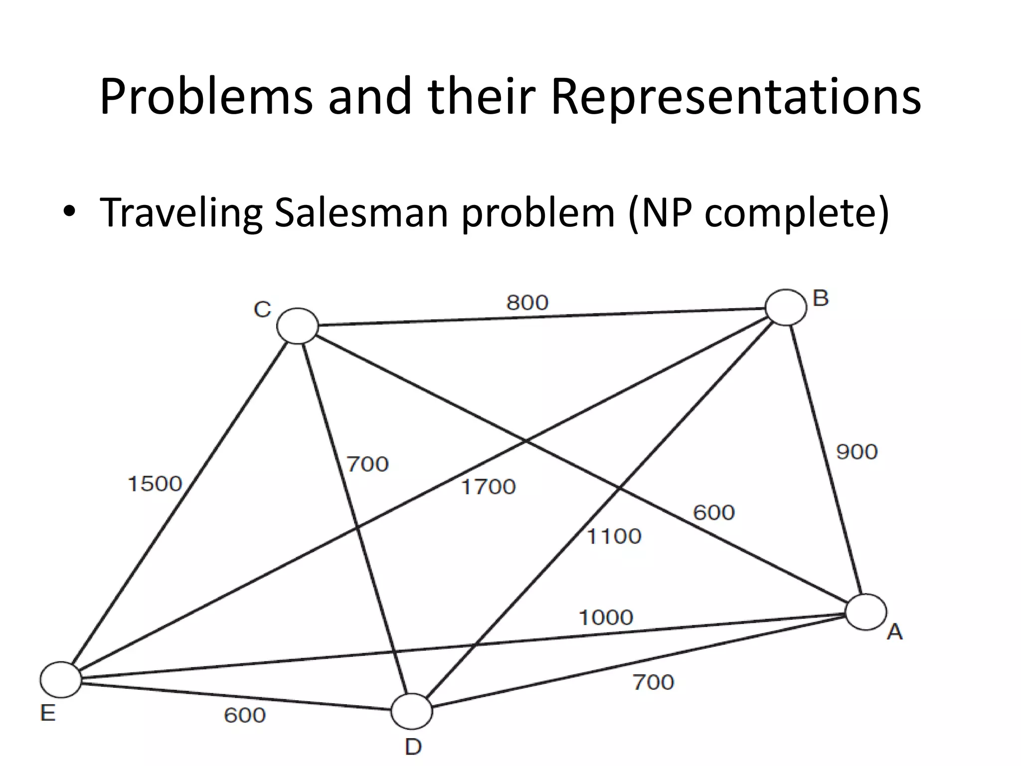 Problems and their Representations
• Traveling Salesman problem (NP complete)
 