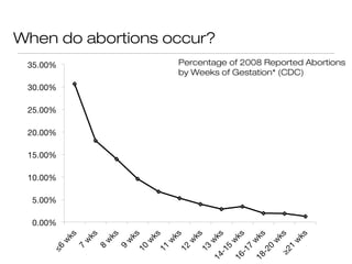 When do abortions occur?
                   Percentage of 2008 Reported Abortions
                   by Weeks of Gestation* (CDC)
 