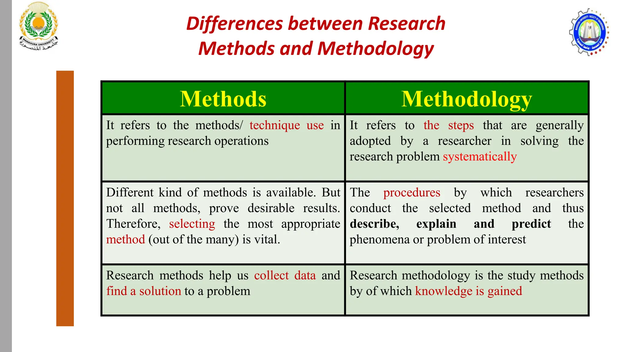 Differences between Research
Methods and Methodology
Methods Methodology
It refers to the methods/ technique use in
performing research operations
It refers to the steps that are generally
adopted by a researcher in solving the
research problem systematically
Different kind of methods is available. But
not all methods, prove desirable results.
Therefore, selecting the most appropriate
method (out of the many) is vital.
The procedures by which researchers
conduct the selected method and thus
describe, explain and predict the
phenomena or problem of interest
Research methods help us collect data and
find a solution to a problem
Research methodology is the study methods
by of which knowledge is gained
 