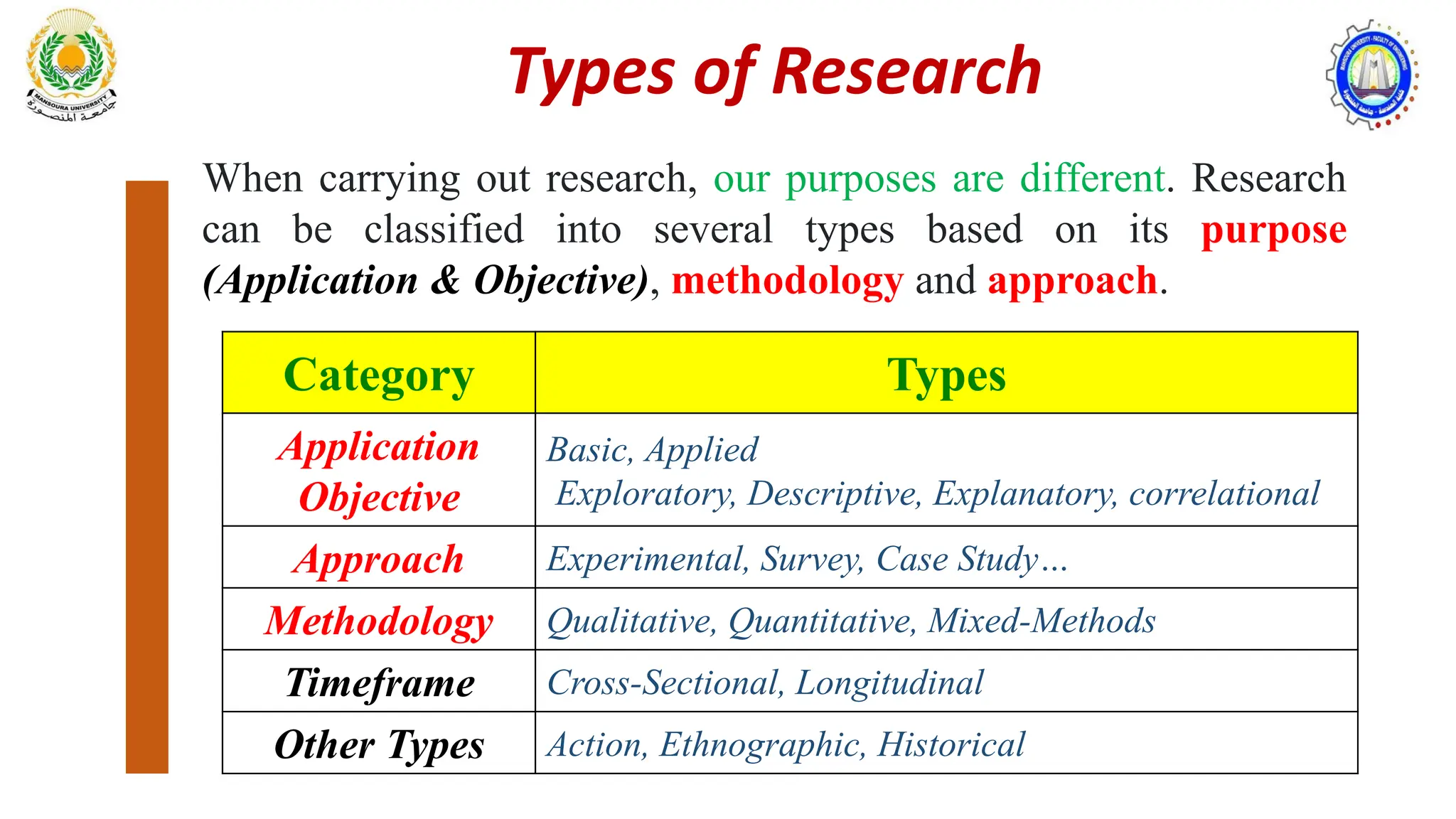 Types of Research
When carrying out research, our purposes are different. Research
can be classified into several types based on its purpose
(Application & Objective), methodology and approach.
Category Types
Application
Objective
Basic, Applied
Exploratory, Descriptive, Explanatory, correlational
Approach Experimental, Survey, Case Study…
Methodology Qualitative, Quantitative, Mixed-Methods
Timeframe Cross-Sectional, Longitudinal
Other Types Action, Ethnographic, Historical
 