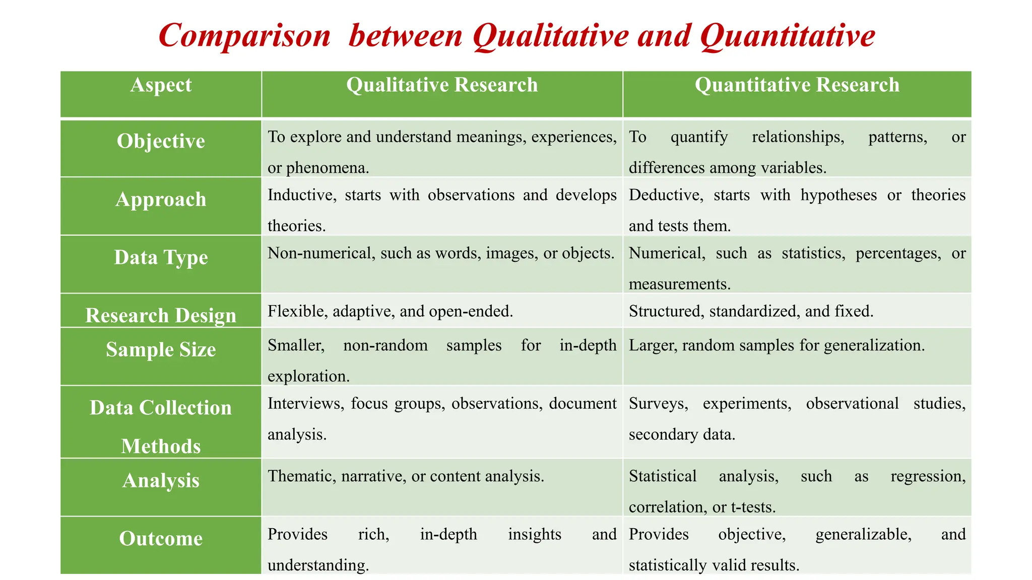 Aspect Qualitative Research Quantitative Research
Objective To explore and understand meanings, experiences,
or phenomena.
To quantify relationships, patterns, or
differences among variables.
Approach Inductive, starts with observations and develops
theories.
Deductive, starts with hypotheses or theories
and tests them.
Data Type Non-numerical, such as words, images, or objects. Numerical, such as statistics, percentages, or
measurements.
Research Design Flexible, adaptive, and open-ended. Structured, standardized, and fixed.
Sample Size Smaller, non-random samples for in-depth
exploration.
Larger, random samples for generalization.
Data Collection
Methods
Interviews, focus groups, observations, document
analysis.
Surveys, experiments, observational studies,
secondary data.
Analysis Thematic, narrative, or content analysis. Statistical analysis, such as regression,
correlation, or t-tests.
Outcome Provides rich, in-depth insights and
understanding.
Provides objective, generalizable, and
statistically valid results.
Comparison between Qualitative and Quantitative
 