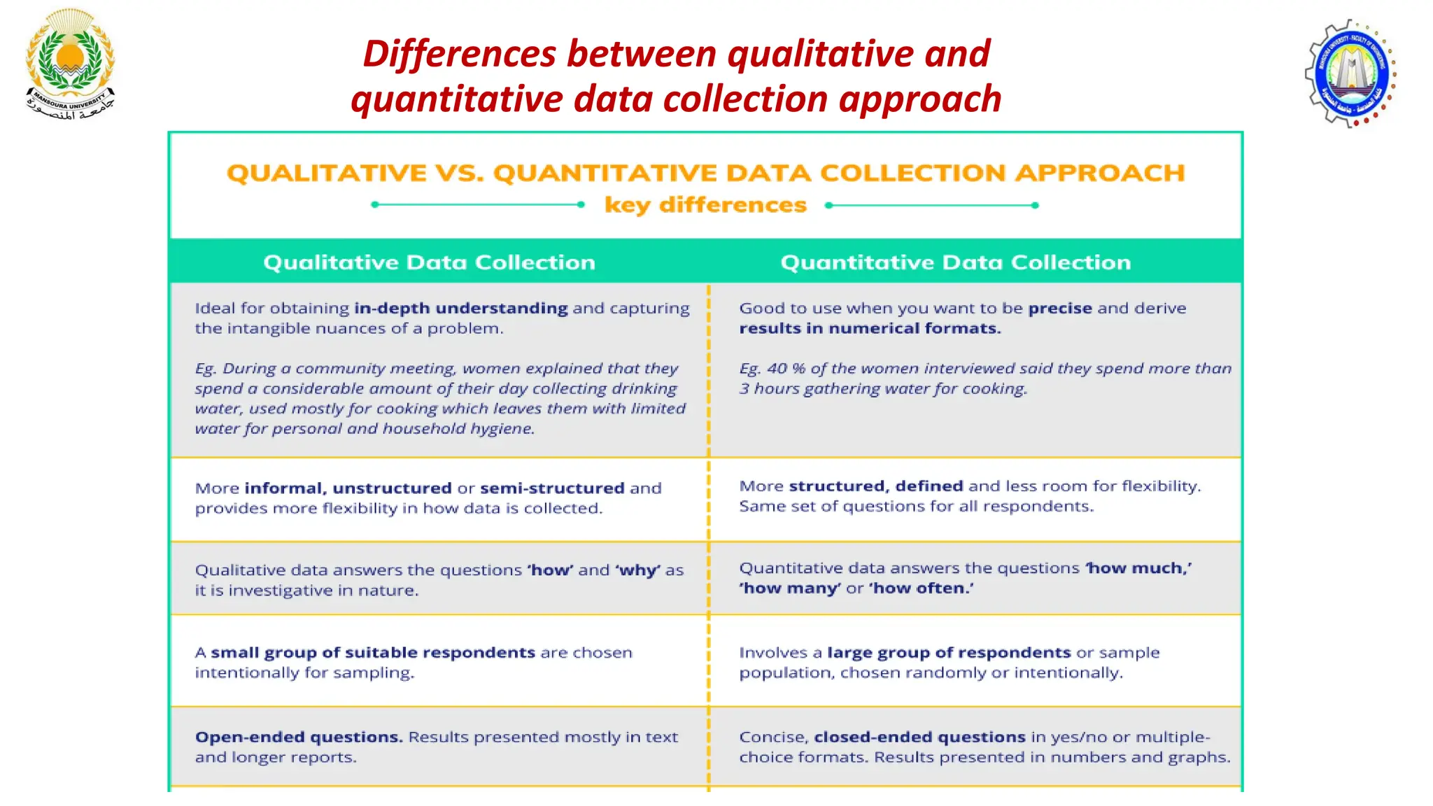 ‫اﻟﺘﺪرﯾﺒﻲ‬
‫اﻟﯿﻮم‬
‫أھﺪاف‬
Differences between qualitative and
quantitative data collection approach
 