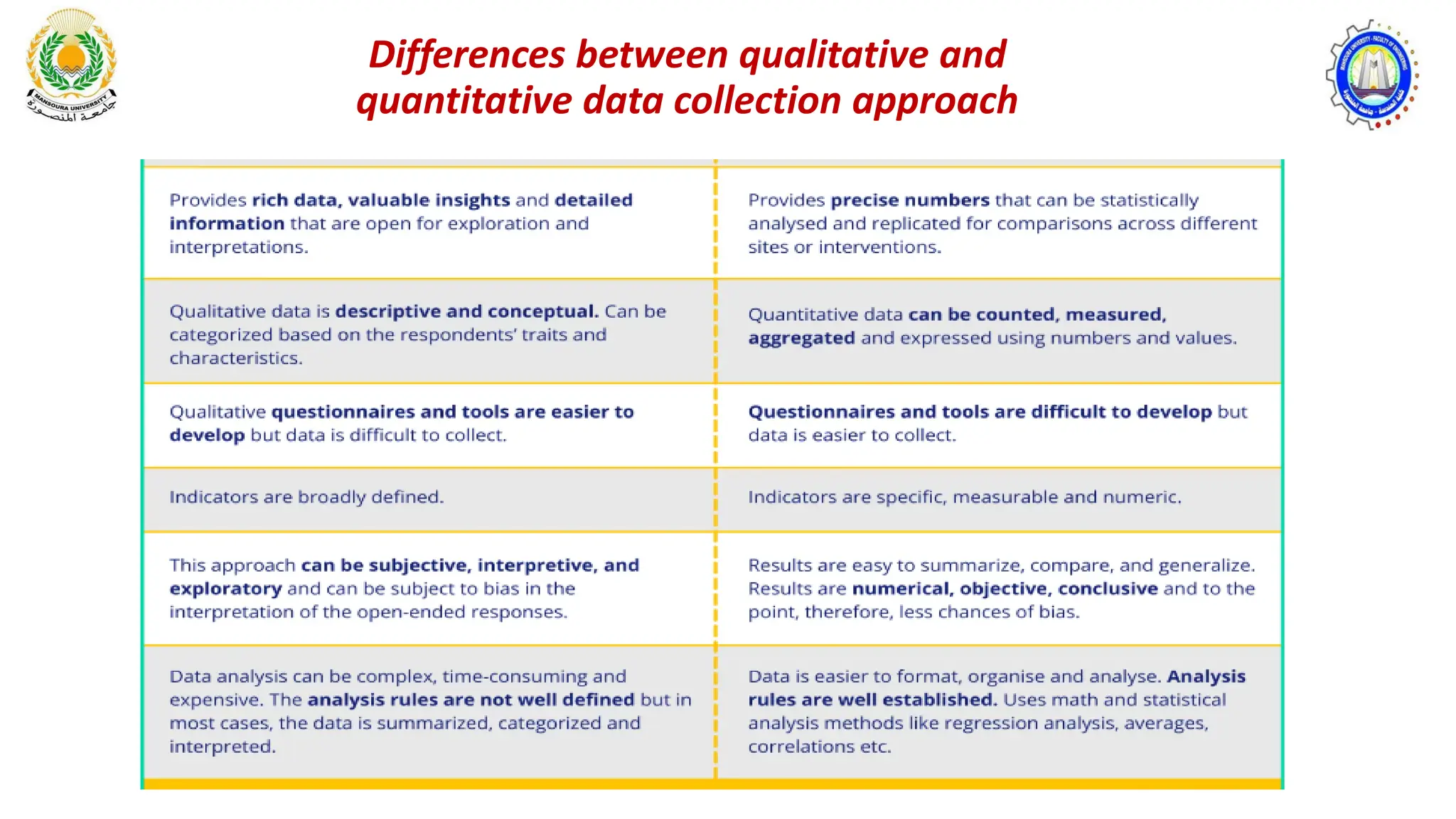 ‫اﻟﺘﺪرﯾﺒﻲ‬
‫اﻟﯿﻮم‬
‫أھﺪاف‬
Differences between qualitative and
quantitative data collection approach
 