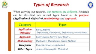 Types of Research
When carrying out research, our purposes are different. Research
can be classified into several types based on its purpose
(Application & Objective), methodology and approach.
Category Types
Application
Objective
Basic, Applied
Exploratory, Descriptive, Explanatory, correlational
Approach Experimental, Survey, Case Study…
Methodology Qualitative, Quantitative, Mixed-Methods
Timeframe Cross-Sectional, Longitudinal
Other Types Action, Ethnographic, Historical
 