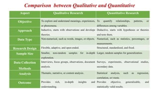 Aspect Qualitative Research Quantitative Research
Objective To explore and understand meanings, experiences,
or phenomena.
To quantify relationships, patterns, or
differences among variables.
Approach Inductive, starts with observations and develops
theories.
Deductive, starts with hypotheses or theories
and tests them.
Data Type Non-numerical, such as words, images, or objects. Numerical, such as statistics, percentages, or
measurements.
Research Design Flexible, adaptive, and open-ended. Structured, standardized, and fixed.
Sample Size Smaller, non-random samples for in-depth
exploration.
Larger, random samples for generalization.
Data Collection
Methods
Interviews, focus groups, observations, document
analysis.
Surveys, experiments, observational studies,
secondary data.
Analysis Thematic, narrative, or content analysis. Statistical analysis, such as regression,
correlation, or t-tests.
Outcome Provides rich, in-depth insights and
understanding.
Provides objective, generalizable, and
statistically valid results.
Comparison between Qualitative and Quantitative
 