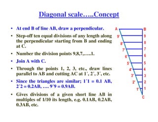 Diagonal scale…..Concept
• At end B of line AB, draw a perpendicular.
• Step-off ten equal divisions of any length along
the perpendicular starting from B and ending
at C.
• Number the division points 9,8,7,…..1.
• Join A with C.
• Join A with C.
• Through the points 1, 2, 3, etc., draw lines
parallel to AB and cutting AC at 1 , 2 , 3 , etc.
• Since the triangles are similar; 1 1 = 0.1 AB,
2 2 = 0.2AB, …. 9 9 = 0.9AB.
• Gives divisions of a given short line AB in
multiples of 1/10 its length, e.g. 0.1AB, 0.2AB,
0.3AB, etc.
 
