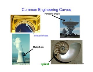 Common Engineering Curves
Elliptical shape
Parabolic shape
20
Elliptical shape
Hyperbola
spiral
 