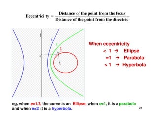 When eccentricity
< 1 Ellipse
=1 Parabola
directric
the
from
point
the
of
Distance
focus
the
from
point
the
of
Distance
ty
Eccentrici =
=
=
=
24
> 1 Hyperbola
eg. when e=1/2, the curve is an Ellipse, when e=1, it is a parabola
and when e=2, it is a hyperbola.
 