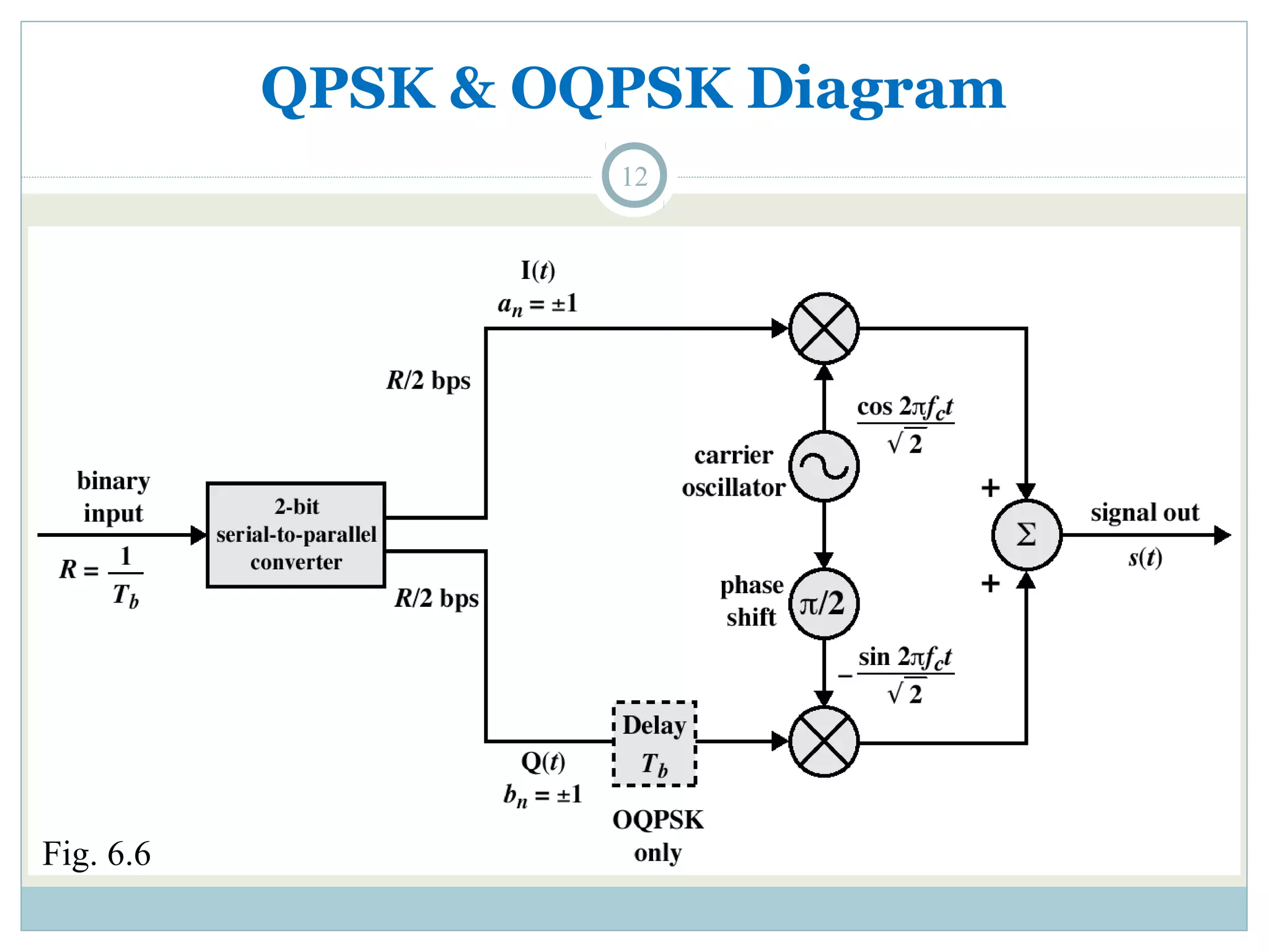 QPSK & OQPSK Diagram Fig. 6.6 12 