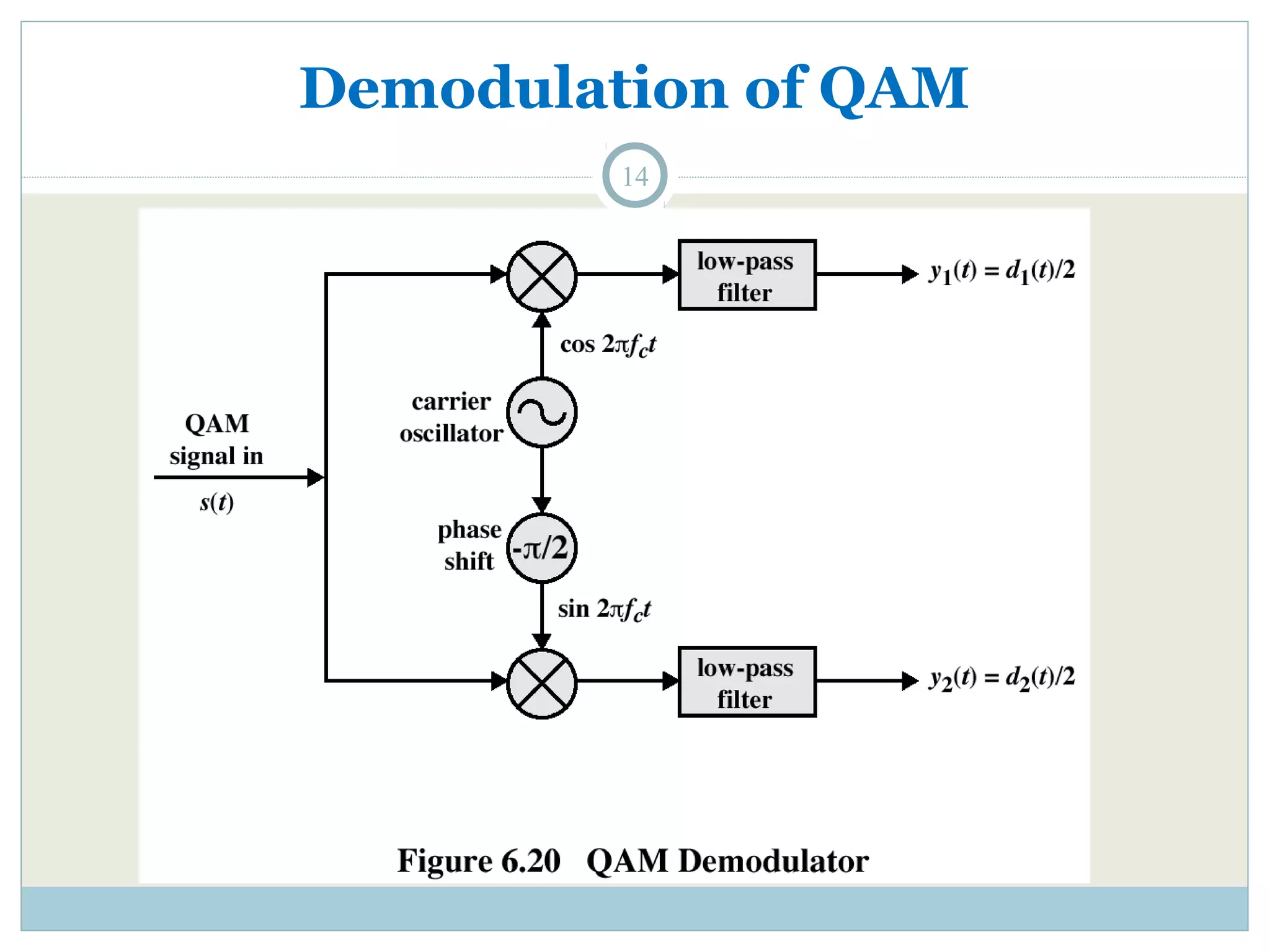 Demodulation of QAM 14 