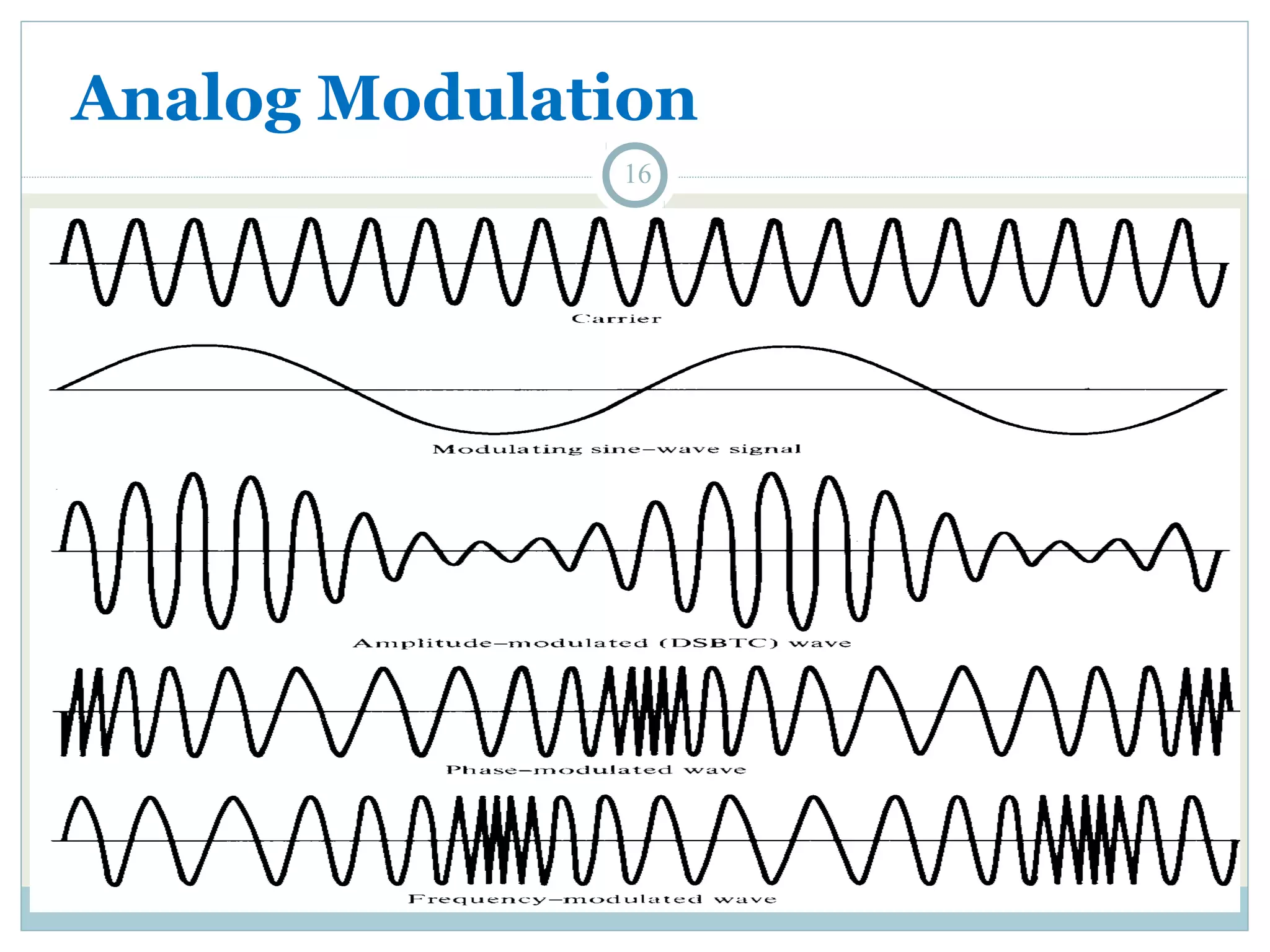 Analog Modulation 16 