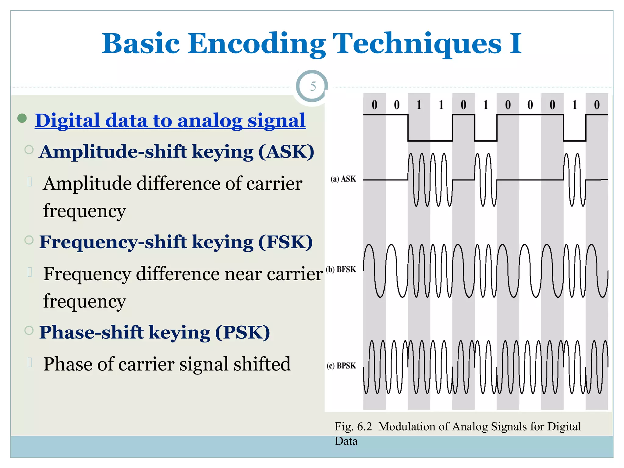 Basic Encoding Techniques I 5 Digital data to analog signal  Amplitude-shift keying (ASK)  Amplitude difference of carrier frequency  Frequency-shift keying (FSK)  Frequency difference near carrier frequency  Phase-shift keying (PSK)  Phase of carrier signal shifted Fig. 6.2 Modulation of Analog Signals for Digital Data 