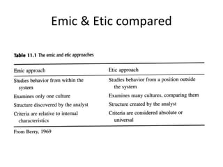 Etic Example Lecture_3_Socialization_ Enculturation_and_Acculturation.pptx