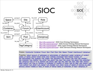 SIOC


                          •   http://rdfs.org/sioc/ns# - SIOC Core Ontology Namespace
                          •   http://rdfs.org/sioc/access# - SIOC Access Ontology Module Namespace
                          •   http://rdfs.org/sioc/types# - SIOC Types Ontology Module Namespace
                          •   http://rdfs.org/sioc/services# - SIOC Services Ontology Module Namespace




Monday, February 18, 13
 