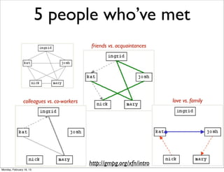 5 people who’ve met
                                            friends vs. acquaintances




                colleagues vs. co-workers                               love vs. family




                                            http://gmpg.org/xfn/intro
Monday, February 18, 13
 