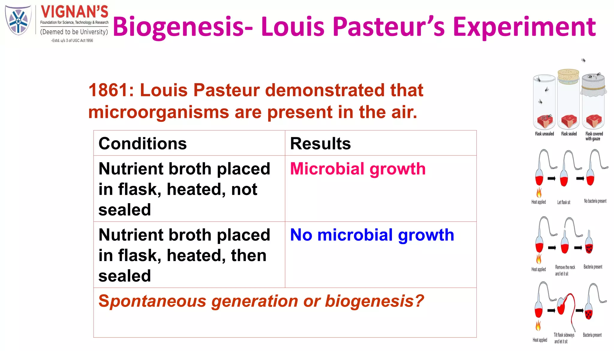 1861: Louis Pasteur demonstrated that
microorganisms are present in the air.
Conditions Results
Nutrient broth placed
in flask, heated, not
sealed
Microbial growth
Nutrient broth placed
in flask, heated, then
sealed
No microbial growth
Spontaneous generation or biogenesis?
Biogenesis- Louis Pasteur’s Experiment
 