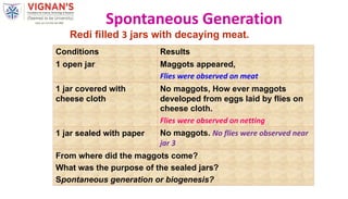 Conditions Results
1 open jar Maggots appeared,
Flies were observed on meat
1 jar covered with
cheese cloth
No maggots, How ever maggots
developed from eggs laid by flies on
cheese cloth.
Flies were observed on netting
1 jar sealed with paper No maggots. No flies were observed near
jar 3
From where did the maggots come?
What was the purpose of the sealed jars?
Spontaneous generation or biogenesis?
Redi filled 3 jars with decaying meat.
Spontaneous Generation
 