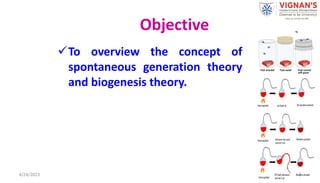 Objective
To overview the concept of
spontaneous generation theory
and biogenesis theory.
4/24/2023 2
 