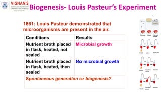 1861: Louis Pasteur demonstrated that
microorganisms are present in the air.
Conditions Results
Nutrient broth placed
in flask, heated, not
sealed
Microbial growth
Nutrient broth placed
in flask, heated, then
sealed
No microbial growth
Spontaneous generation or biogenesis?
Biogenesis- Louis Pasteur’s Experiment
 