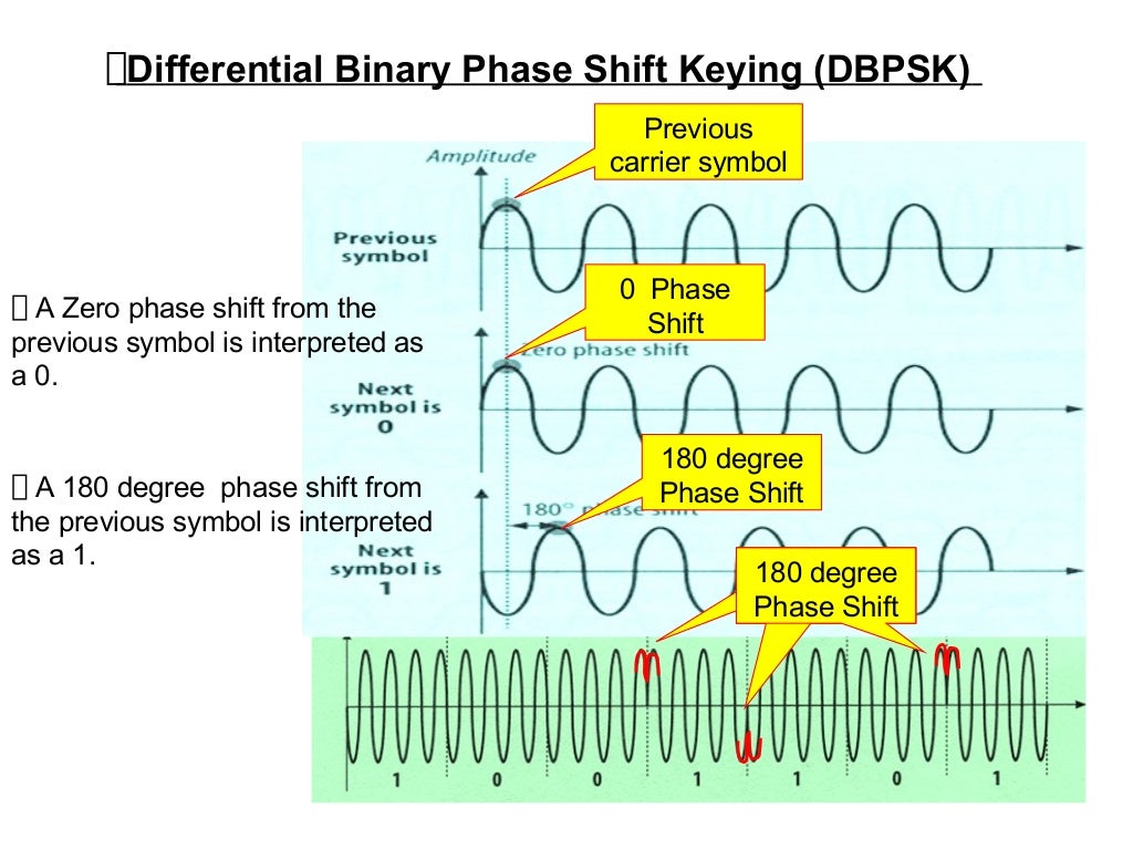 Spread spectrum technologies