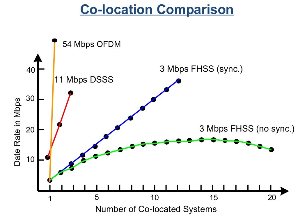 Spread spectrum technologies