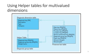 Master Helper Table (Lecture 3) Star Schema.pdf