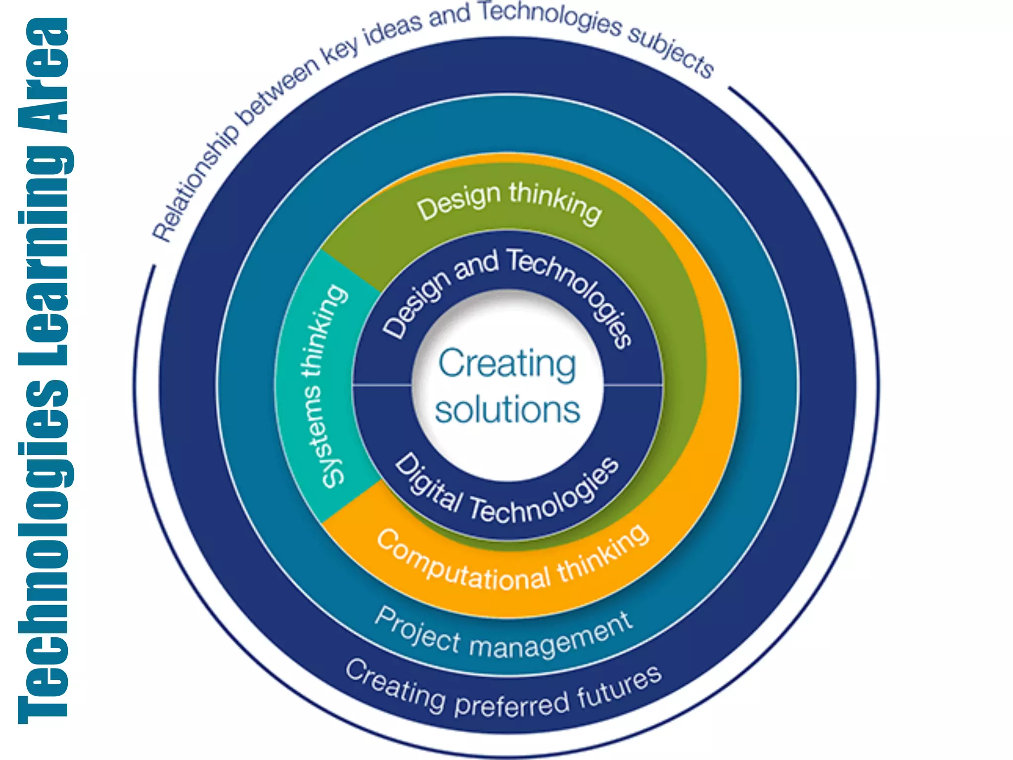TechnologiesLearningArea
 